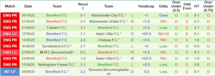 Nhận định, soi kèo West Ham vs Brentford, 2h00 ngày 21/10: Khó cho chủ nhà - Ảnh 3