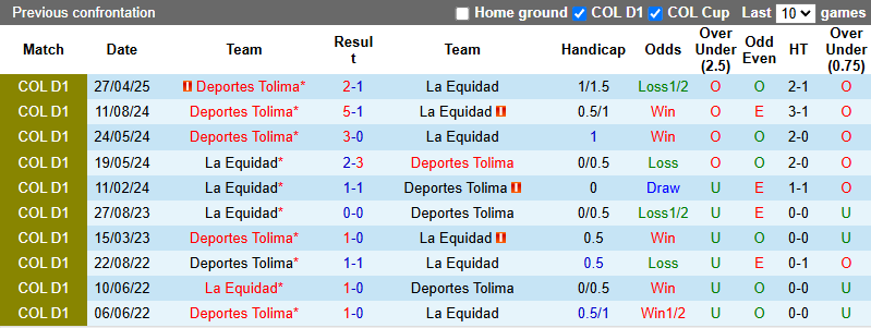 Nhận định, soi kèo La Equidad vs Tolima, 6h00 ngày 21/10: Khách sa sút - Ảnh 4