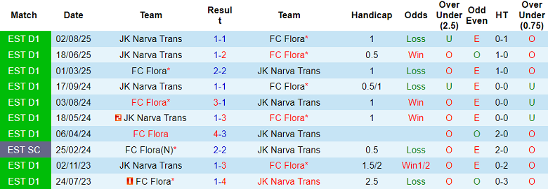 Nhận định, soi kèo Flora vs Narva Trans, 22h00 ngày 21/10: Đua tới cùng - Ảnh 3