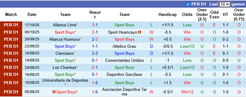 Nhận định, soi kèo Sport Boys vs Melgar, 6h00 ngày 21/10: Khó cho cửa trên - Ảnh 2