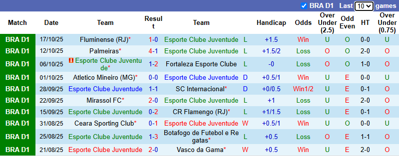 Nhận định, soi kèo Juventude vs Red Bull Bragantino, 5h00 ngày 21/10: Bất phân thắng bại - Ảnh 2