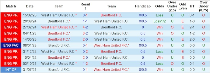 Nhận định, soi kèo West Ham vs Brentford, 2h00 ngày 21/10: Khó cho chủ nhà - Ảnh 4