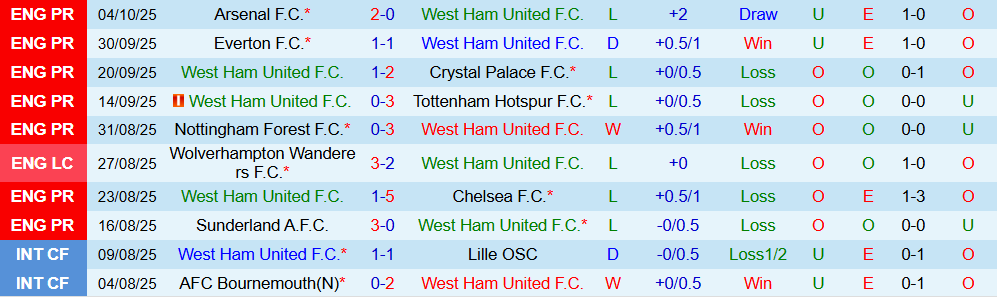 Soi kèo góc West Ham vs Brentford, 02h00 ngày 21/10 - Ảnh 1