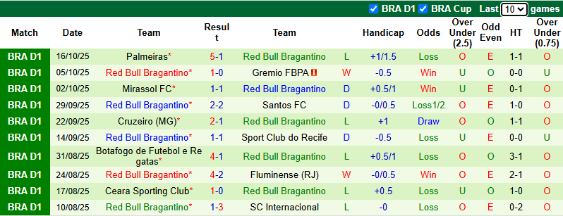 Nhận định, soi kèo Juventude vs Red Bull Bragantino, 5h00 ngày 21/10: Bất phân thắng bại - Ảnh 3