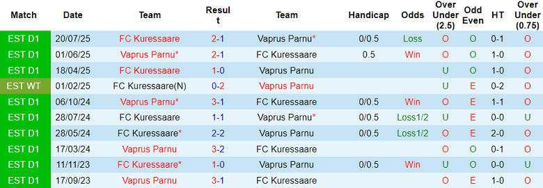Nhận định, soi kèo Vaprus vs Kuressaare, 22h00 ngày 21/10: Khác biệt động lực - Ảnh 3