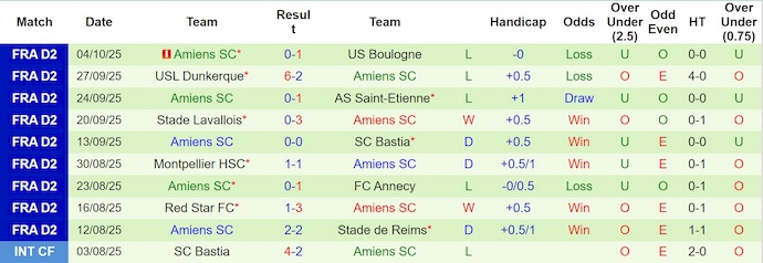 Nhận định, soi kèo Nancy vs Amiens, 1h45 ngày 21/10: Phong độ sa sút - Ảnh 3