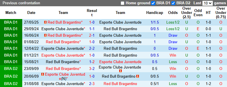 Nhận định, soi kèo Juventude vs Red Bull Bragantino, 5h00 ngày 21/10: Bất phân thắng bại - Ảnh 4