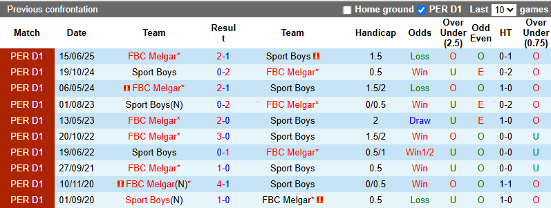 Nhận định, soi kèo Sport Boys vs Melgar, 6h00 ngày 21/10: Khó cho cửa trên - Ảnh 4