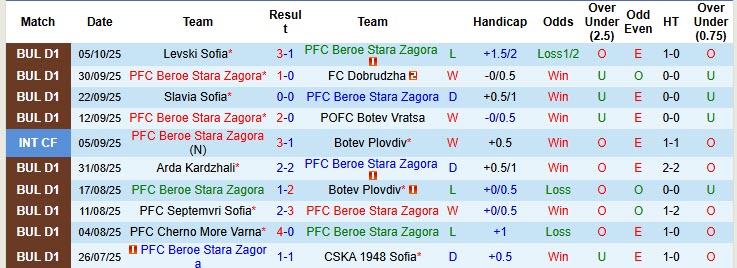 Nhận định, soi kèo Beroe Stara Zagora vs Montana, 00h00 ngày 21/10: Bắt nạt tân binh - Ảnh 2