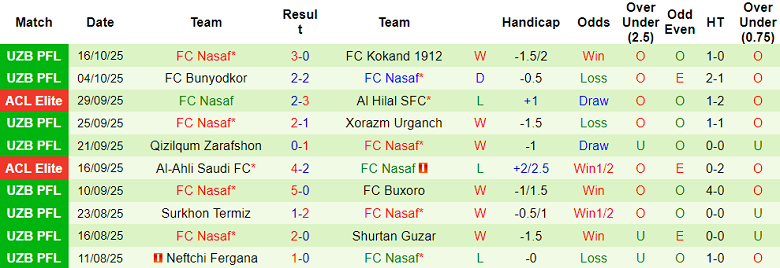 Nhận định, soi kèo Shabab Al Ahli vs Nasaf, 23h00 ngày 21/10: Cửa dưới đáng tin - Ảnh 2