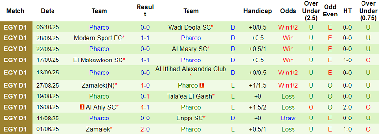 Nhận định, soi kèo Pyramids vs Pharco, 21h00 ngày 21/10: Chiến thắng thứ 5 - Ảnh 2