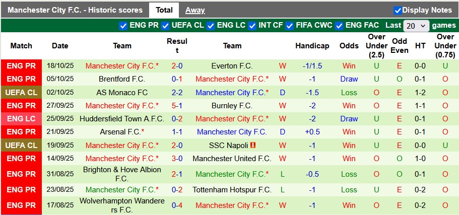 Nhận định, soi kèo Villarreal vs Man City, 2h00 ngày 22/10: Xuyên thủng tầu ngầm - Ảnh 2