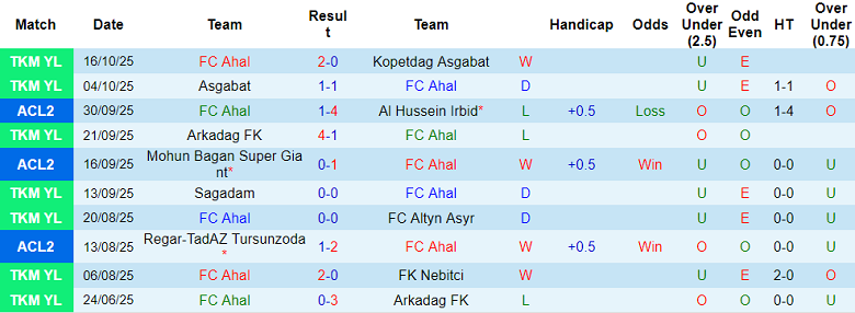 Nhận định, soi kèo Ahal vs Sepahan, 20h45 ngày 21/10: Bất ngờ? - Ảnh 1