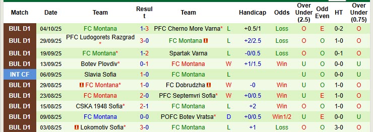 Nhận định, soi kèo Beroe Stara Zagora vs Montana, 00h00 ngày 21/10: Bắt nạt tân binh - Ảnh 3