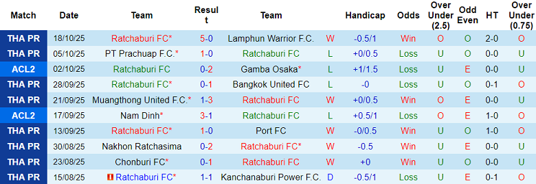 Nhận định, soi kèo Ratchaburi vs Eastern SC, 19h15 ngày 22/10: Ưu thế sân nhà - Ảnh 1