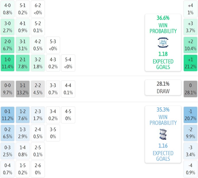Nhận định, soi kèo Preston vs Birmingham, 1h45 ngày 22/10: Khó cho khách - Ảnh 8