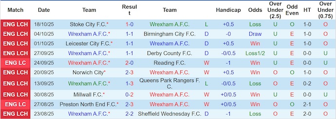 Nhận định, soi kèo Wrexham vs Oxford United, 1h45 ngày 23/10: Khó cho chủ nhà - Ảnh 2