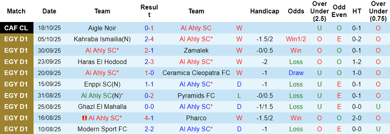 Nhận định, soi kèo Al Ahly vs Al Ittihad, 21h00 ngày 22/10: Kết quả dễ đoán - Ảnh 1