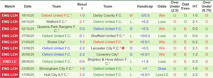 Nhận định, soi kèo Wrexham vs Oxford United, 1h45 ngày 23/10: Khó cho chủ nhà - Ảnh 3