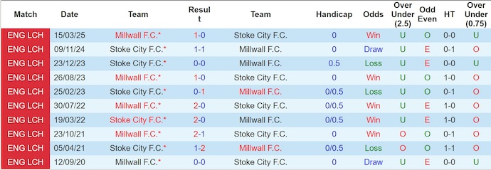 Nhận định, soi kèo Millwall vs Stoke City, 1h45 ngày 22/10: Thận trọng - Ảnh 4