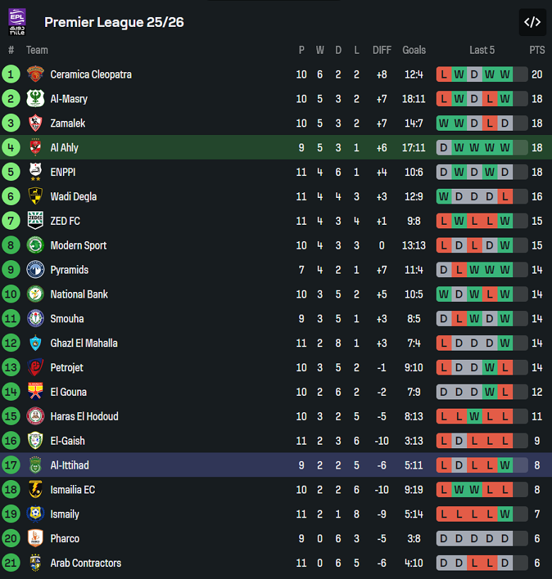 Nhận định, soi kèo Al Ahly vs Al Ittihad, 21h00 ngày 22/10: Kết quả dễ đoán - Ảnh 4