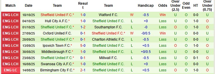 Nhận định, soi kèo Blackburn vs Sheffield United, 1h45 ngày 22/10: Những kẻ khốn khổ - Ảnh 3