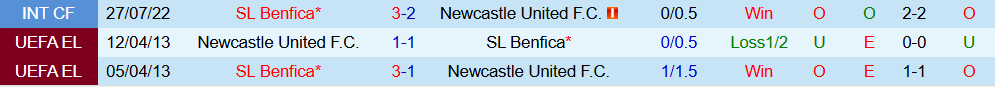 Soi kèo góc Newcastle vs Benfica, 02h00 ngày 22/10 - Ảnh 3