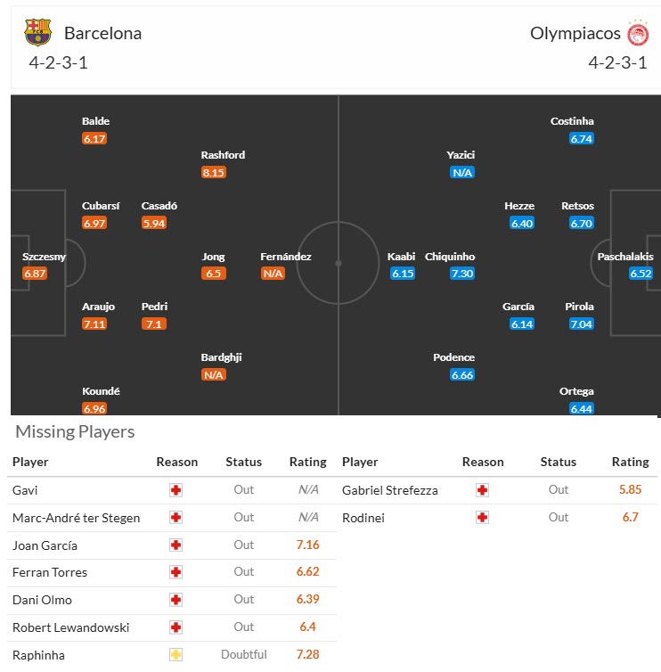Nhận định, soi kèo Barcelona vs Olympiacos, 23h45 ngày 21/10: Không thể bung sức - Ảnh 6