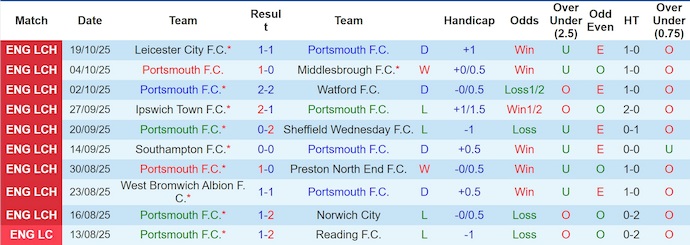 Nhận định, soi kèo Portsmouth vs Coventry City, 1h45 ngày 22/10: Giữ chắc ngôi đầu - Ảnh 2