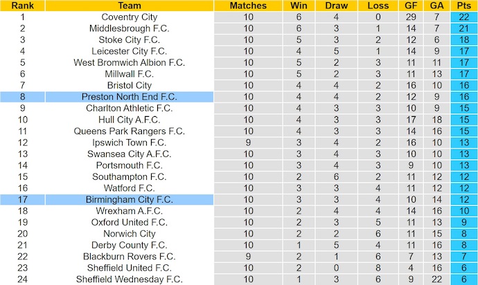 Nhận định, soi kèo Preston vs Birmingham, 1h45 ngày 22/10: Khó cho khách - Ảnh 5