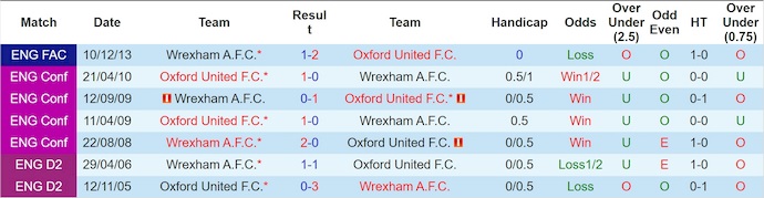 Nhận định, soi kèo Wrexham vs Oxford United, 1h45 ngày 23/10: Khó cho chủ nhà - Ảnh 4