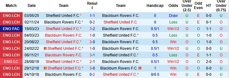 Nhận định, soi kèo Blackburn vs Sheffield United, 1h45 ngày 22/10: Những kẻ khốn khổ - Ảnh 5
