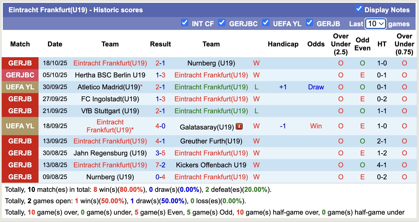 Nhận định, soi kèo U19 Frankfurt vs U19 Liverpool, 19h00 ngày 22/10: Kịch bản chia điểm - Ảnh 2
