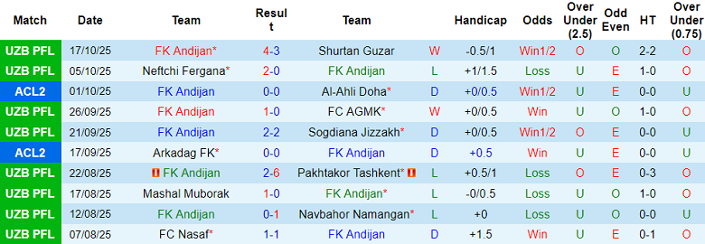 Nhận định, soi kèo Andijon vs Al Khaldiya, 20h45 ngày 22/10: Chủ nhà đáng tin - Ảnh 1