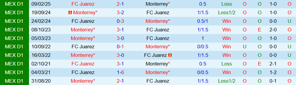 Soi kèo góc Monterrey vs Juarez, 10h05 ngày 22/10 - Ảnh 3