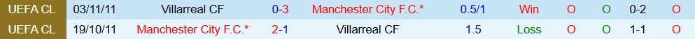 Soi kèo góc Villarreal vs Man City, 02h00 ngày 22/10 - Ảnh 3