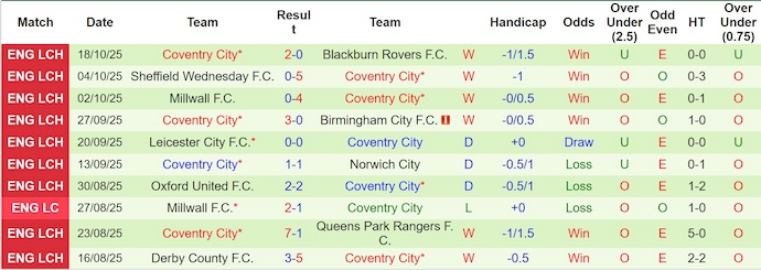 Nhận định, soi kèo Portsmouth vs Coventry City, 1h45 ngày 22/10: Giữ chắc ngôi đầu - Ảnh 3