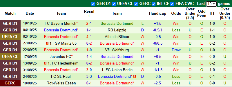 Nhận định, soi kèo Copenhagen vs Dortmund, 2h00 ngày 22/10: Khó có bất ngờ - Ảnh 3
