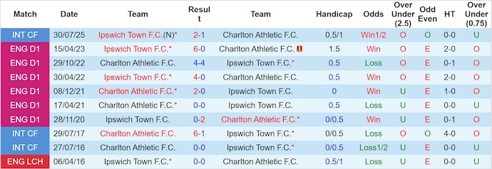 Nhận định, soi kèo Ipswich Town vs Charlton, 1h45 ngày 22/10: Điểm tựa sân nhà - Ảnh 4