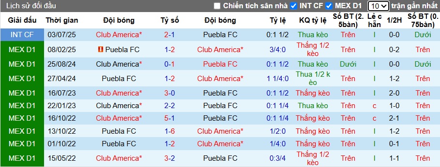 Nhận định, soi kèo Club America vs Puebla, 08h00 ngày 22/10: Khách buông xuôi - Ảnh 2