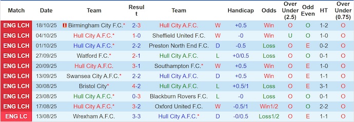 Nhận định, soi kèo Hull City vs Leicester City, 1h45 ngày 22/10: Dễ hòa - Ảnh 2