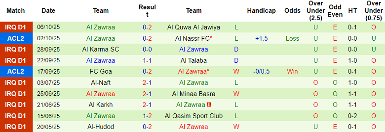 Nhận định, soi kèo Istiklol vs Al Zawraa, 20h45 ngày 22/10: Khách hoan ca - Ảnh 2