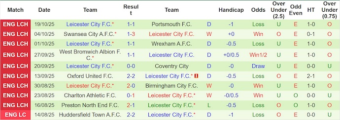 Nhận định, soi kèo Hull City vs Leicester City, 1h45 ngày 22/10: Dễ hòa - Ảnh 3