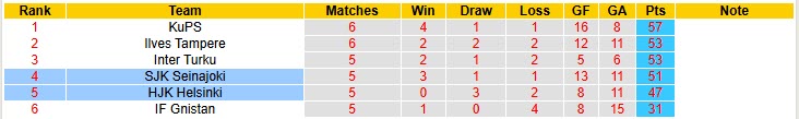 Nhận định, soi kèo HJK Helsinki vs SJK Seinajoki, 23h00 ngày 22/10: Sớm tung cờ trắng - Ảnh 5