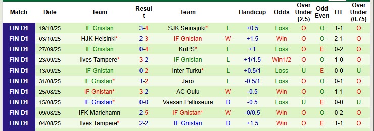 Nhận định, soi kèo Inter Turku vs IF Gnistan, 22h00 ngày 22/10: Rút ngắn khoảng cách - Ảnh 3