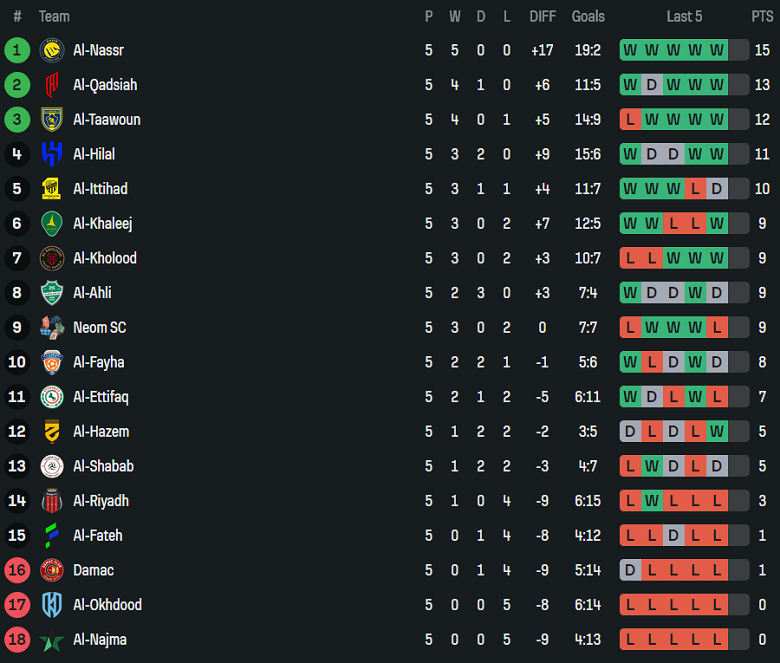 Nhận định, soi kèo Al Fayha vs Al Taawoun, 22h00 ngày 23/10: Khách hoan ca - Ảnh 4