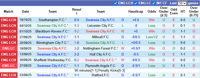 Nhận định, soi kèo Swansea City vs QPR, 1h45 ngày 23/10: Khó cho chủ nhà - Ảnh 2