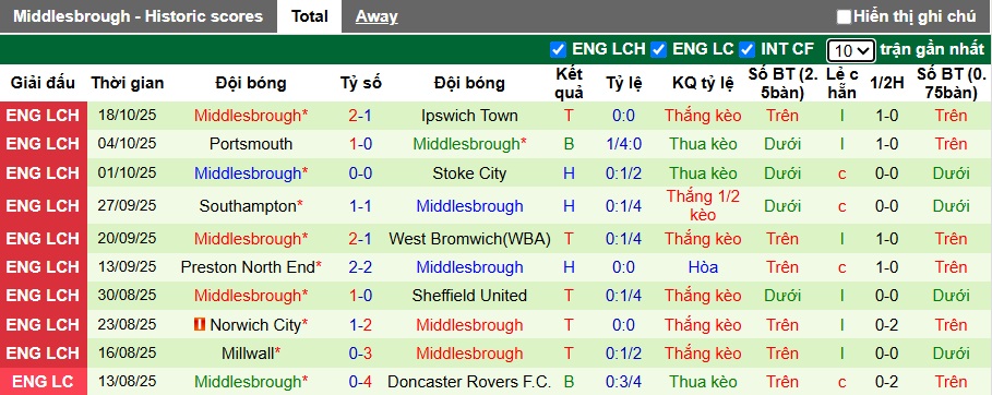 Nhận định, soi kèo Sheffield Wed vs Middlesbrough, 02h00 ngày 23/10: Boro thắng vì ngôi đầu - Ảnh 3
