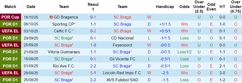 Nhận định, soi kèo Braga vs Crvena Zvezda, 23h45 ngày 23/10: Thắng tiếp? - Ảnh 1