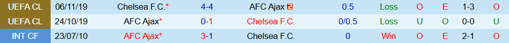 Soi kèo góc Chelsea vs Ajax, 02h00 ngày 23/10 - Ảnh 3